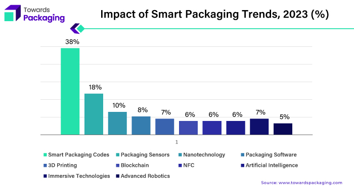 Impact of Smart Packaging Trends, 2023 (%)