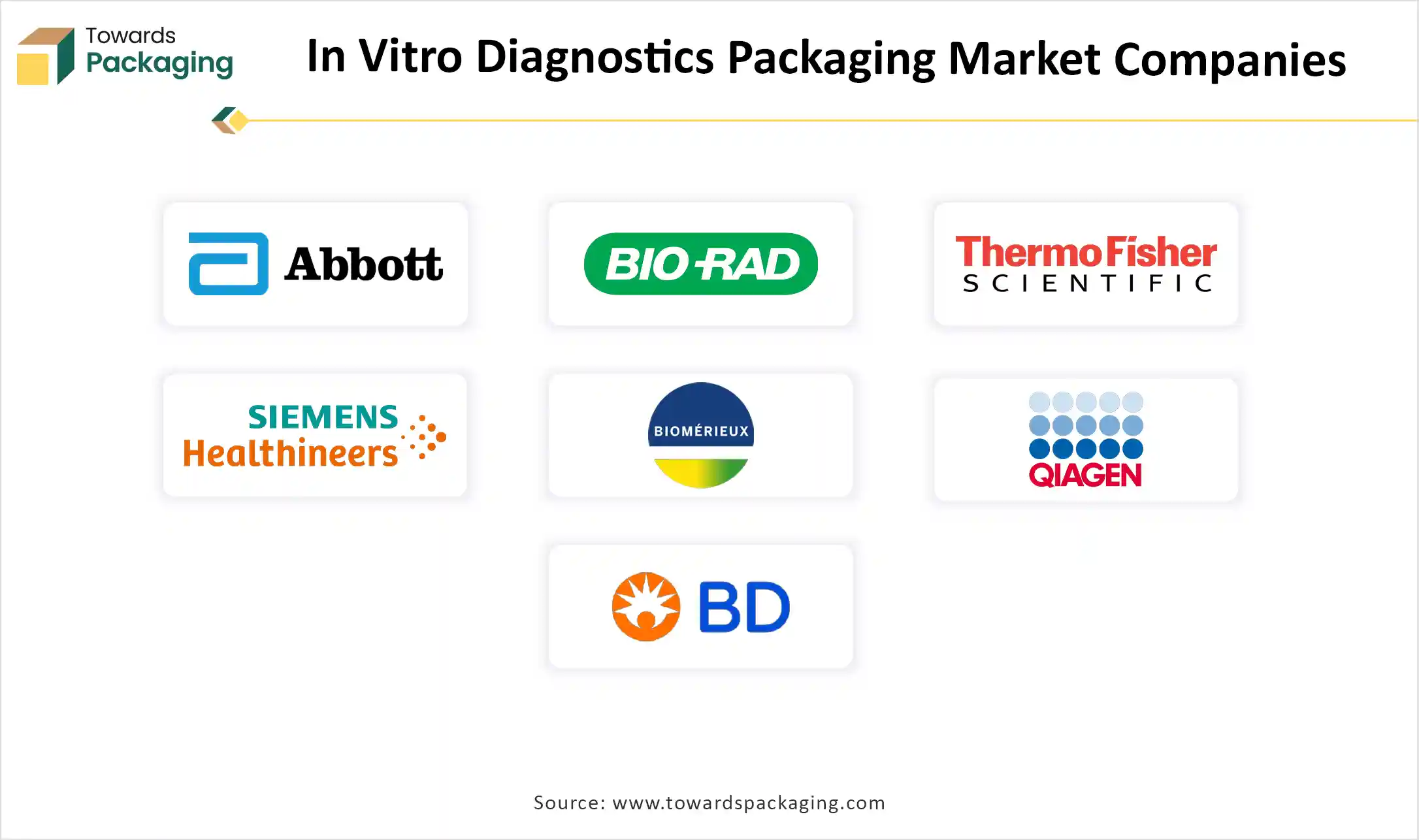 In Vitro Diagnostics Packaging Market Companies