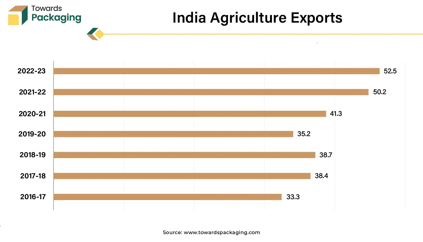 India Agriculture Exports India Agriculture Exports