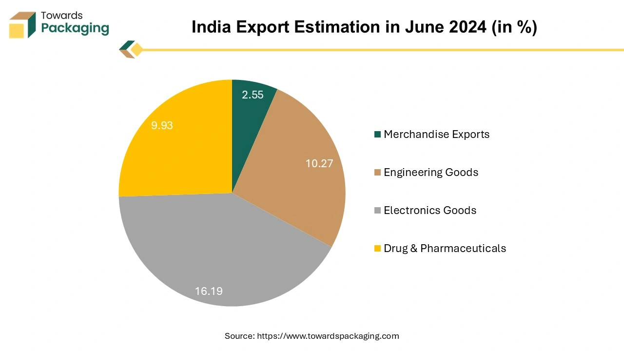 India Export Estimation in June 2024 (in %)