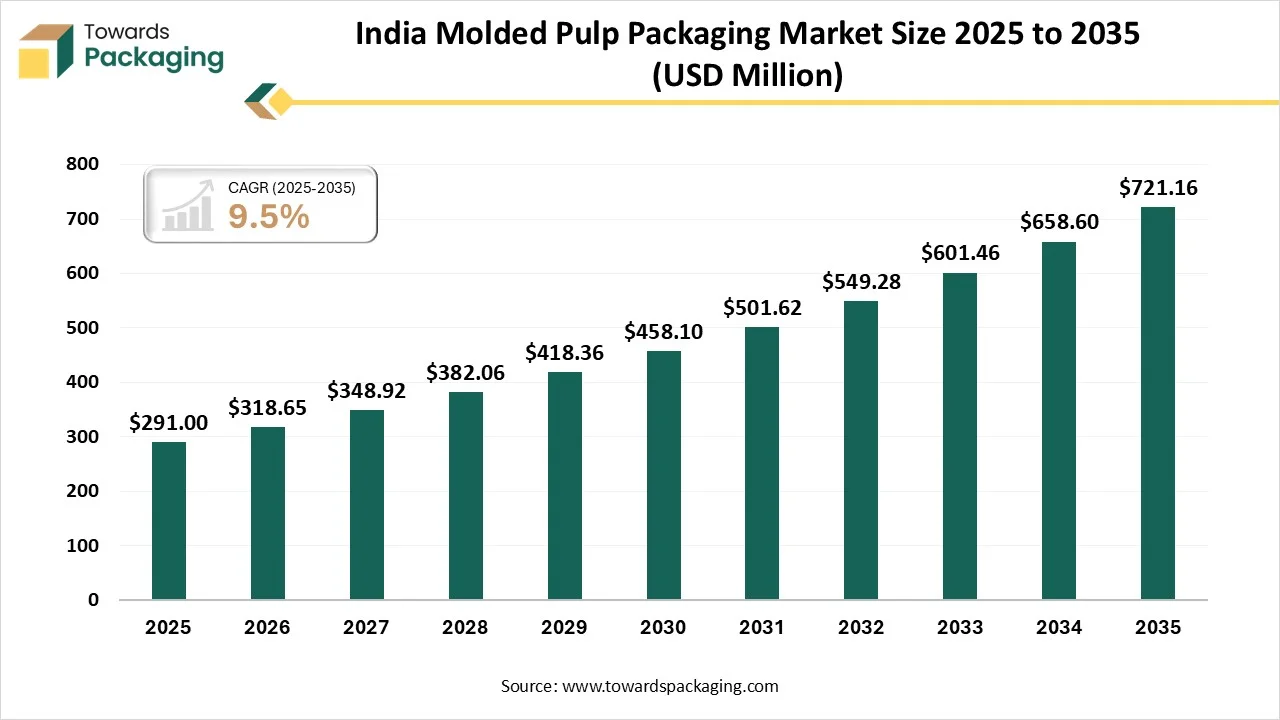India Molded Pulp Packaging Market Size 2025 - 2035