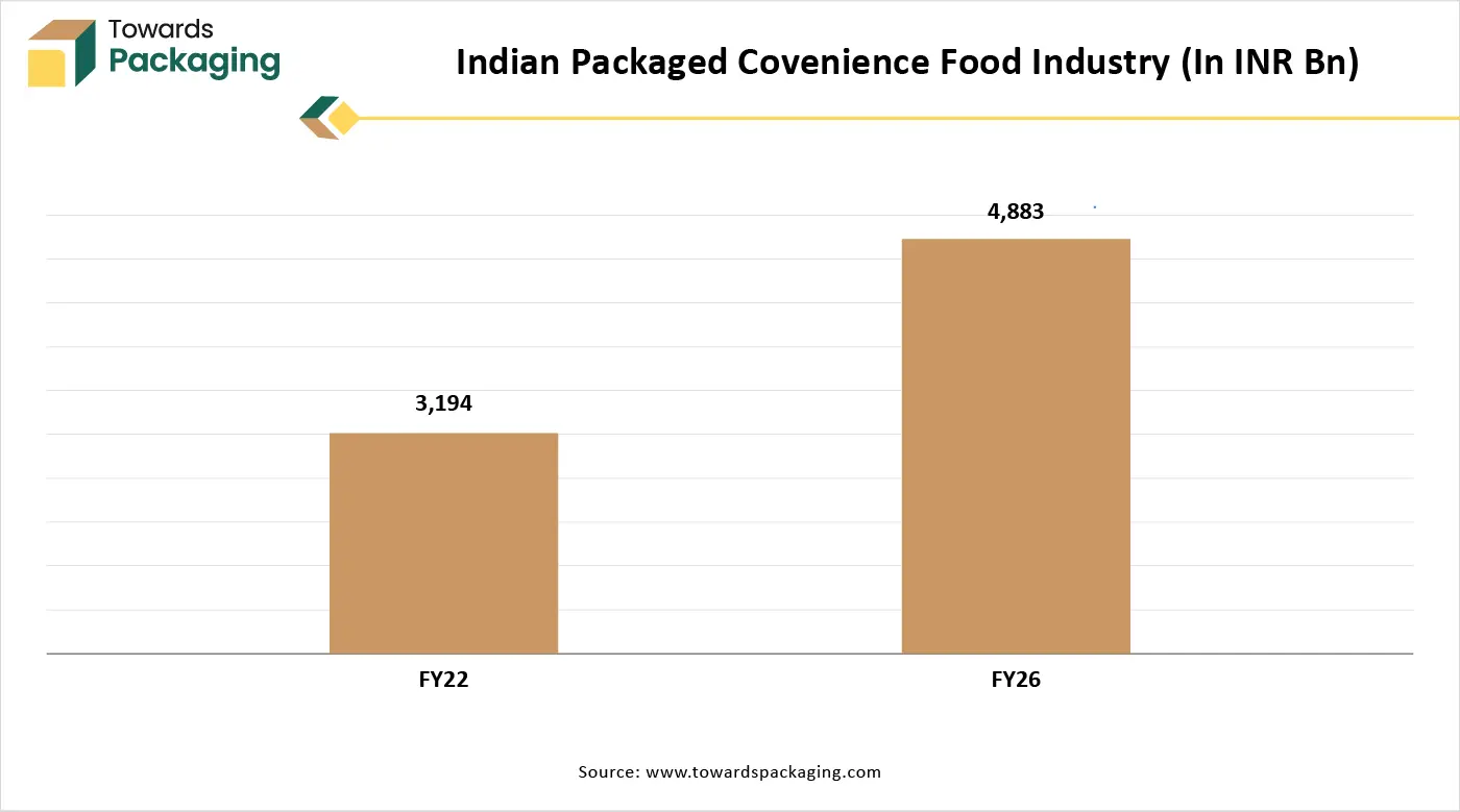 Indian Packaged Covenience Food Industry (In INR Bn)