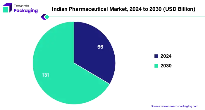 Indian Pharmaceutical Market, 2024 (US$ Billion)