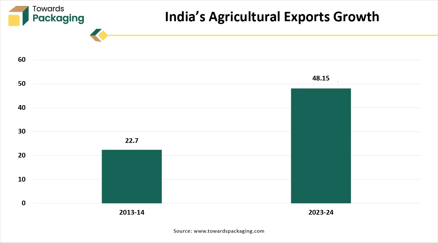 India’s Agricultural Exports Growth