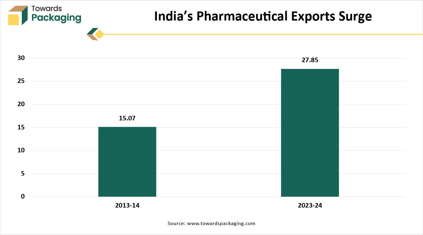 India’s Pharmaceutical Exports Surge