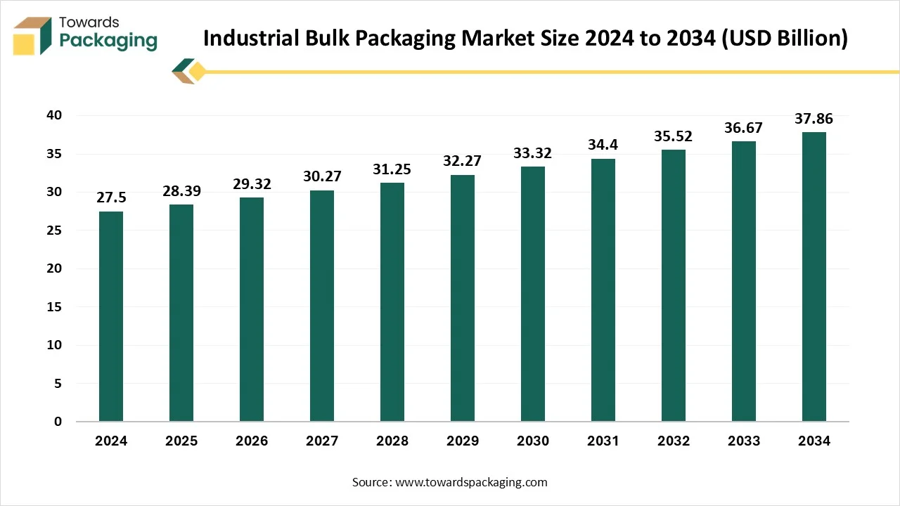 Industrial Bulk Packaging Market Size 2024 - 2034