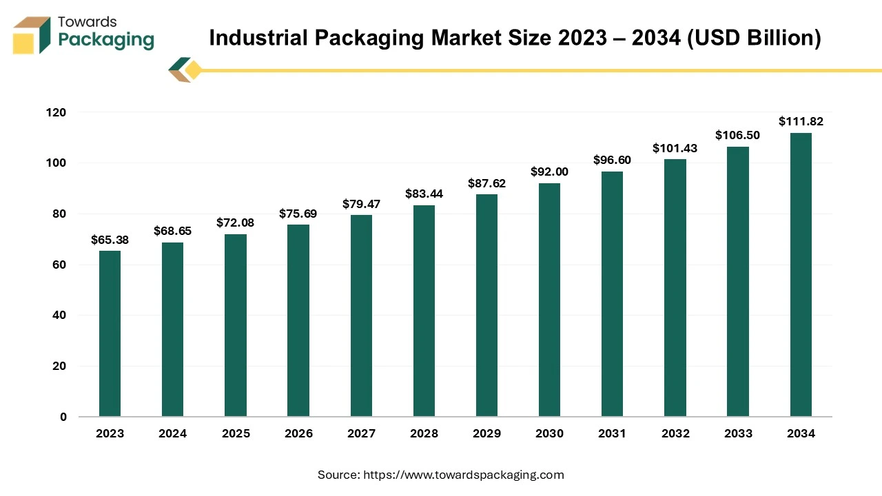 Industrial Packaging Market Size 2023 - 2032