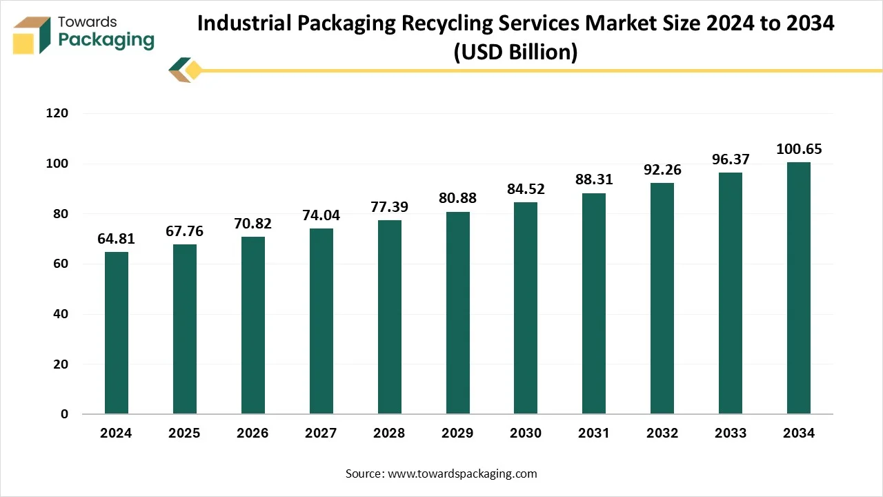 Industrial Packaging Recycling Services Market Size 2024 - 2034