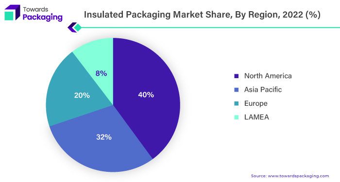 Insulated Packaging Market Share, By Region