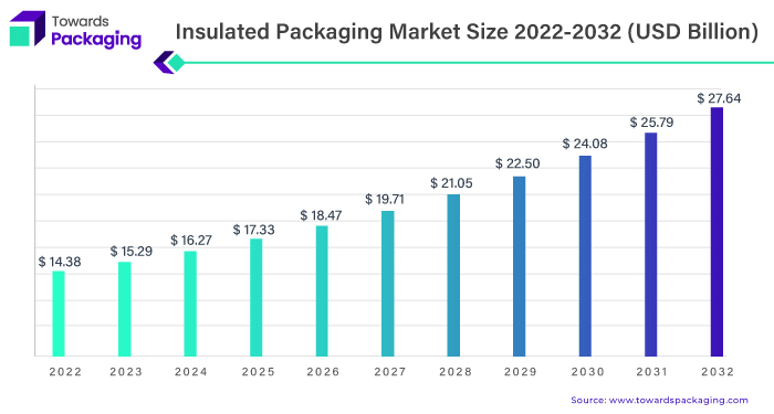 Insulated Packaging Market Statistics 2023 - 2032