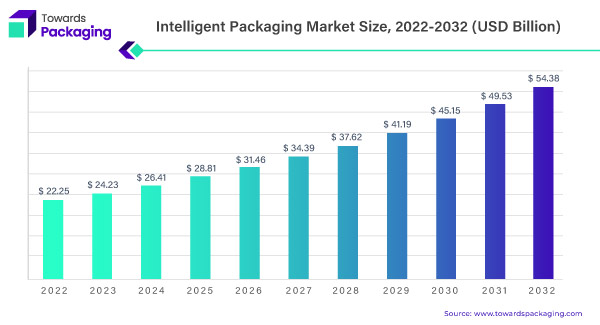 Intelligent Packaging Market Statistics 2023 To 2032