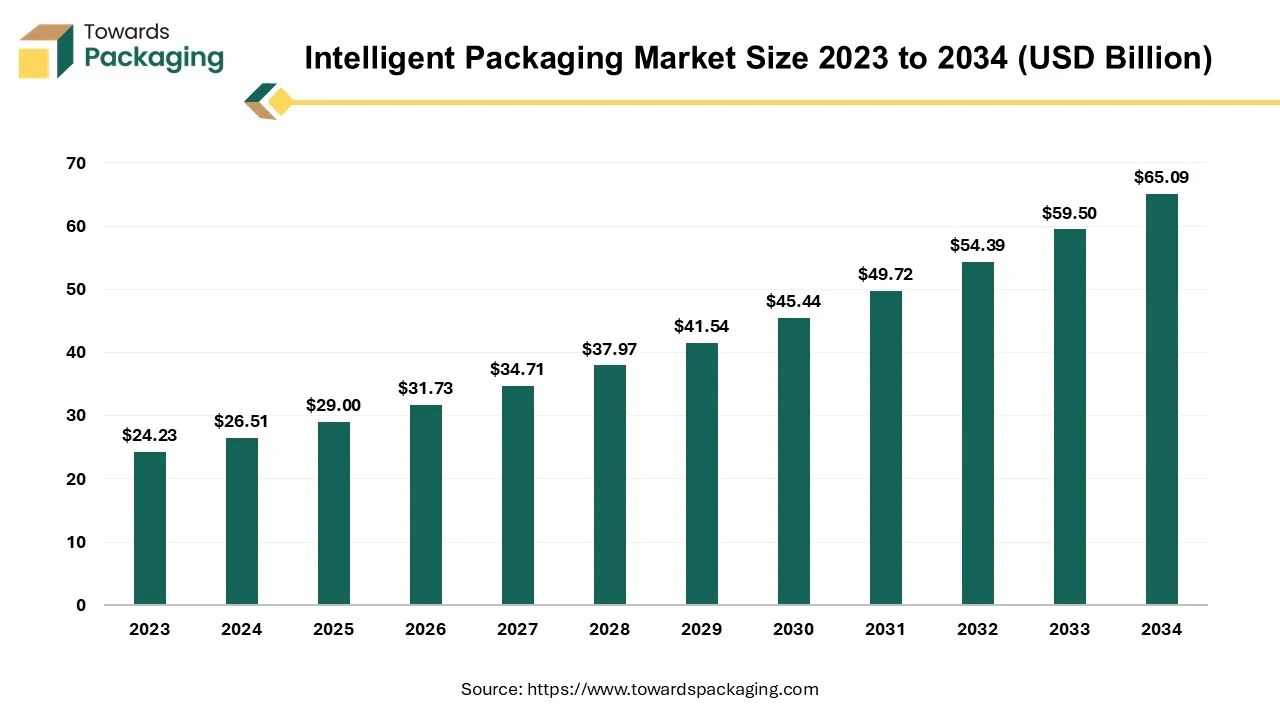 Intelligent Packaging Market Size 2024 - 2034