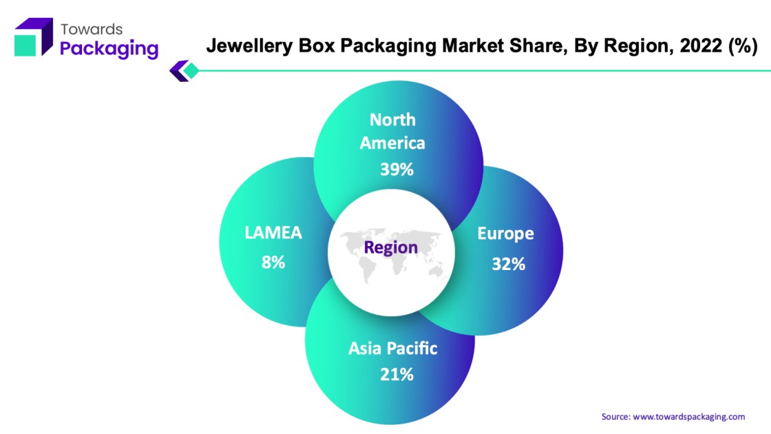 Jewellery Box Packaging Market NA, EU, APAC, LAMEA Share