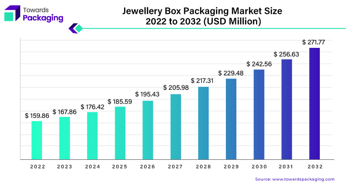 Jewellery Box Packaging Market Size 2023 - 2032