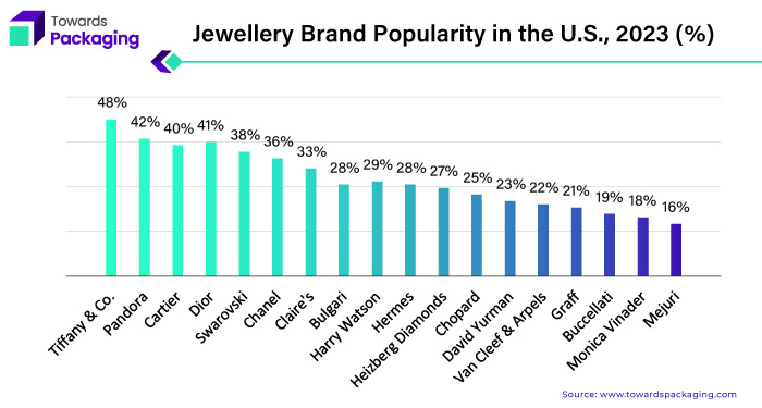 Jewellery Brand Popularity in the U.S., 2023(%)