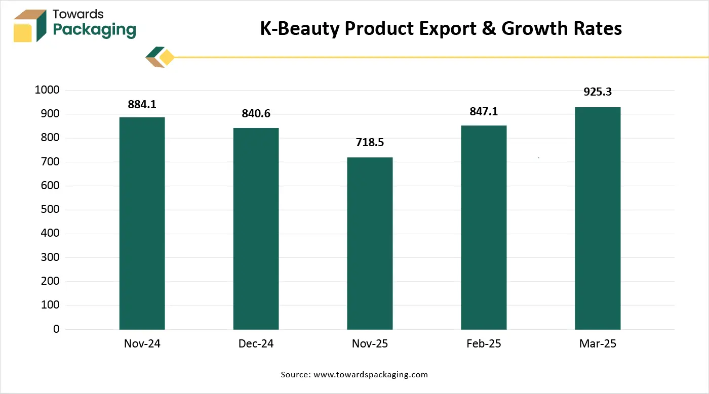 K-Beauty Product Export & Growth Rates