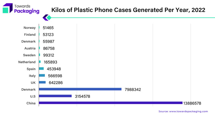 Kilos of Plastic Phone Cases Generated Per Year, 2022