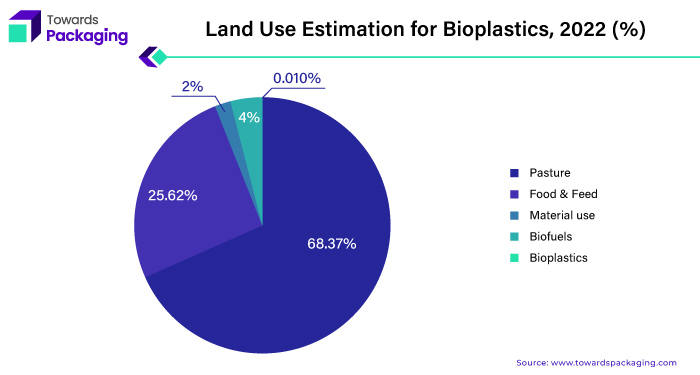 Land Use Estimation for Bioplastics, 2022 (%)