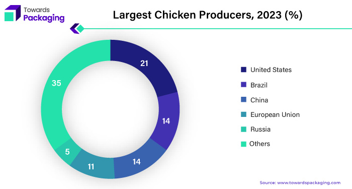 Largest Chicken Producers, 2023(%)