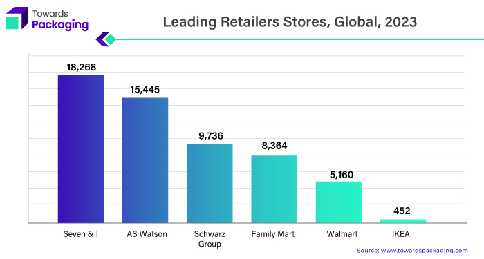 Retail Ready Packaging Market's Leading Retailers Stores, Global, 2023