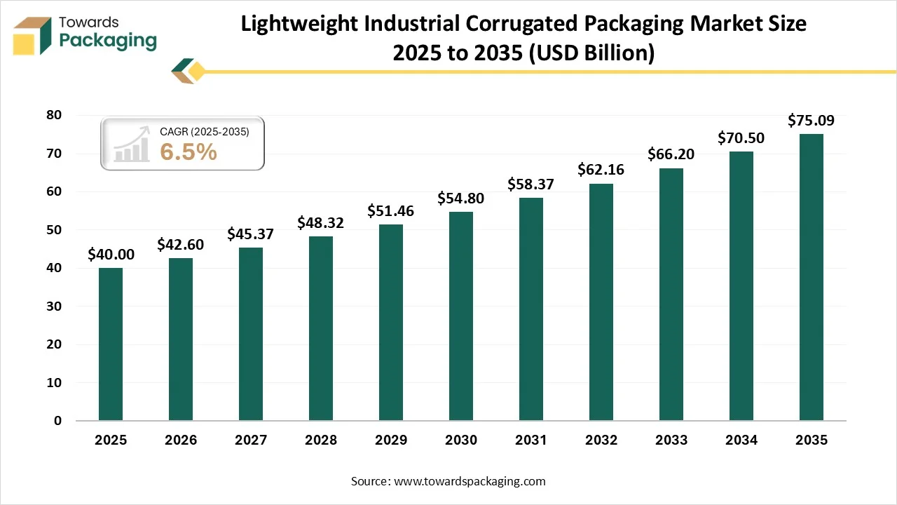 Lightweight Industrial Corrugated Packaging Market Size 2025 - 2035