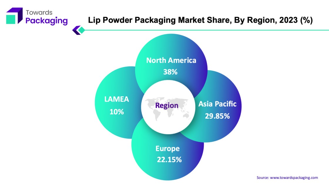 Lip Powder Packaging Market NA, APAC, EU, LAMEA Share