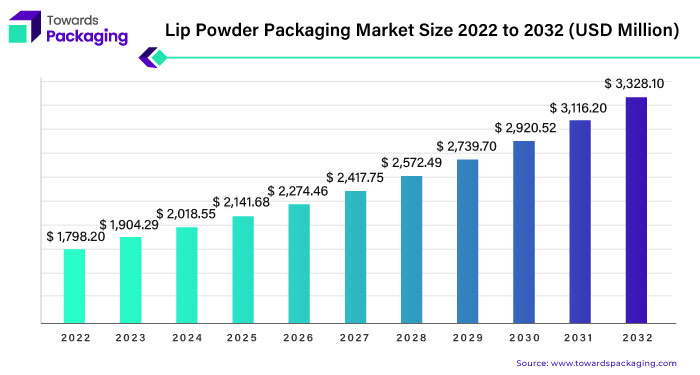 Lip Powder Packaging Market Size 2023 - 2032