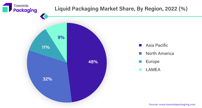 Liquid Packaging Market APAC, NA, EU, LAMEA Share