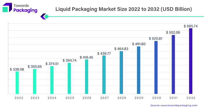 Liquid Packaging Market Size 2023 - 2032
