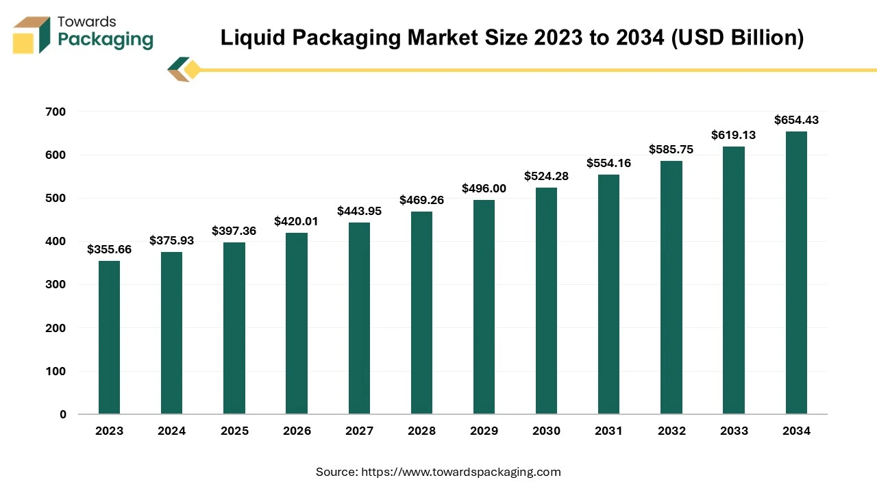 Liquid Packaging Market Size 2024 to 2034