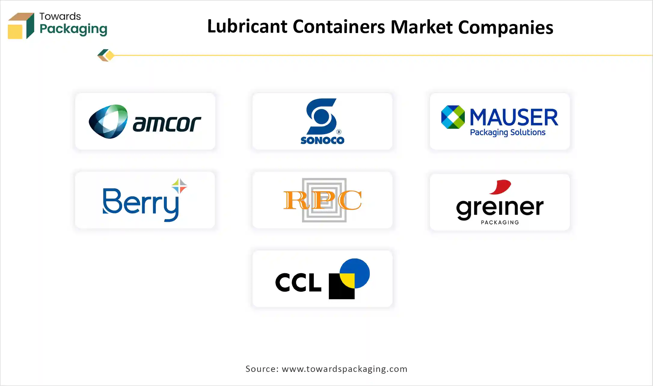 Lubricant Containers Market Companies
