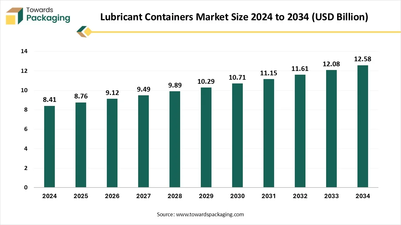 Lubricant Containers Market Size 2024 - 2034