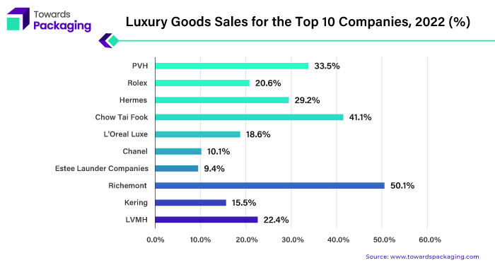 Luxury Goods Sales for the Top 10 Companies, 2022 (%)