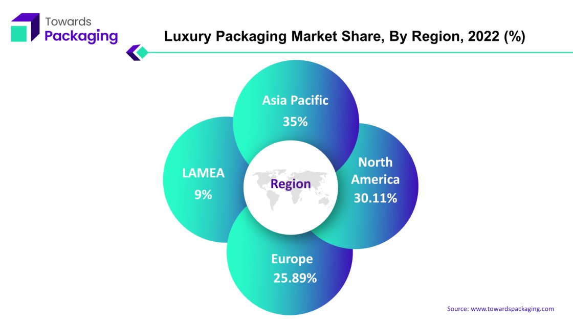 Luxury Packaging Market APAC, NA, EU, LAMEA Share