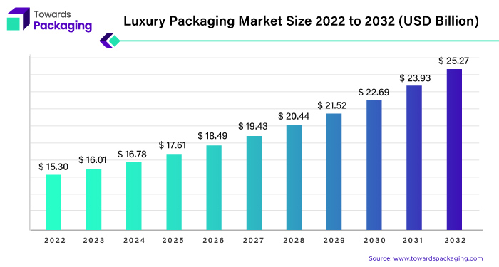 Luxury Packaging Market Size 2023 - 2032