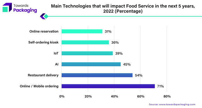 Main Technologies That Will Impact Food Service in the Next 5 Years, 2022 (Percentage)