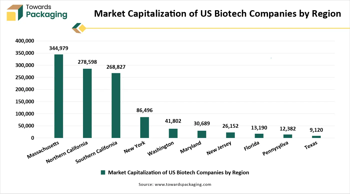 Market Capitalization of US Biotech Companies by Region