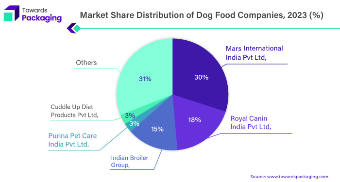 Market Share, Distribution of Dog Food Companies, 2023 (%)