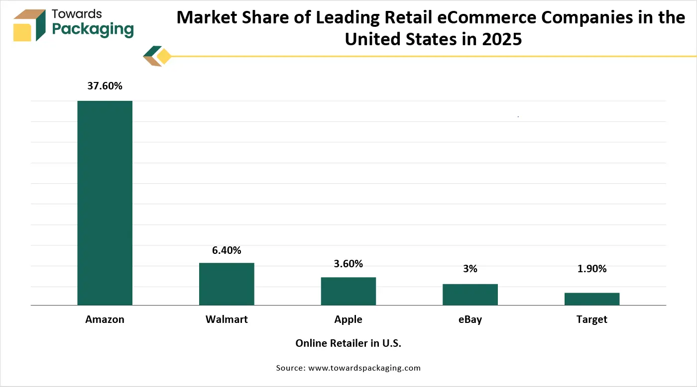 Market Share of Leading Retail eCommerce Companies