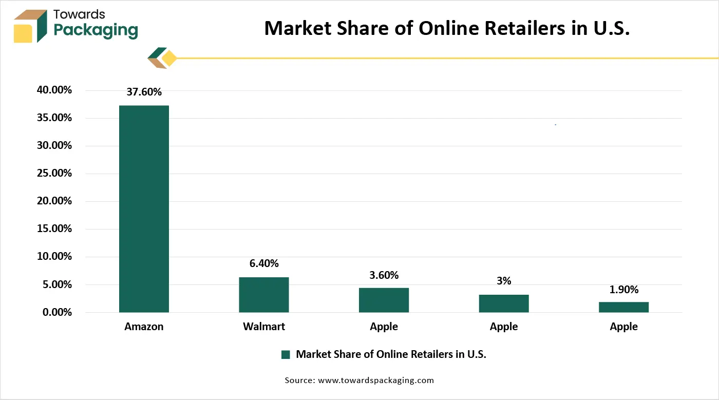 Market Share of Online Retailers in U.S.