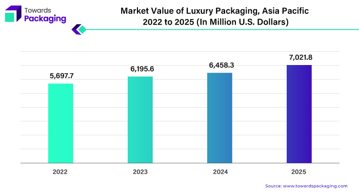 Market Value of Luxury Packaging, Asia Pacific 2022 to 2025 (In Million U.S. Dollars)
