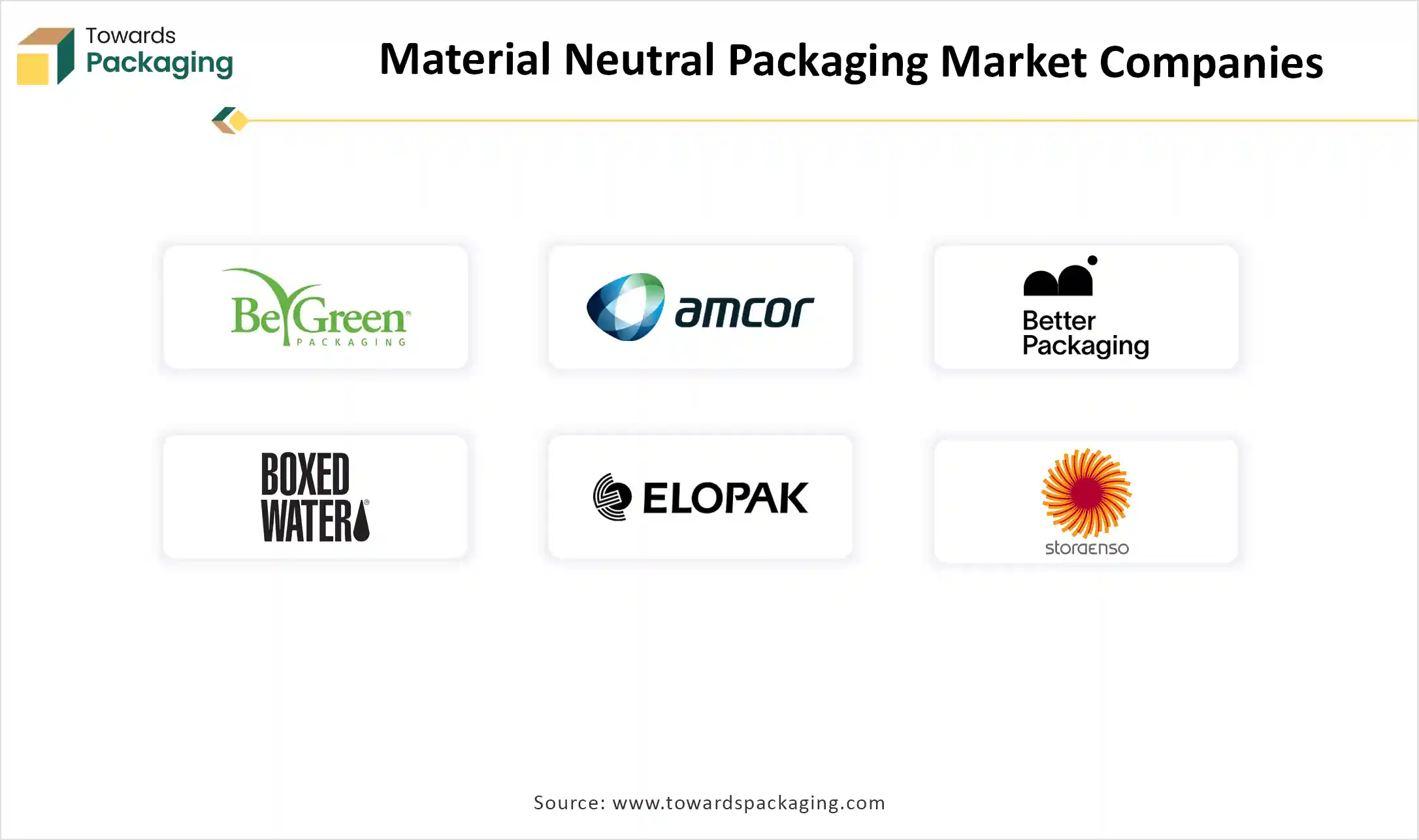 Material Neutral Packaging Market Companies