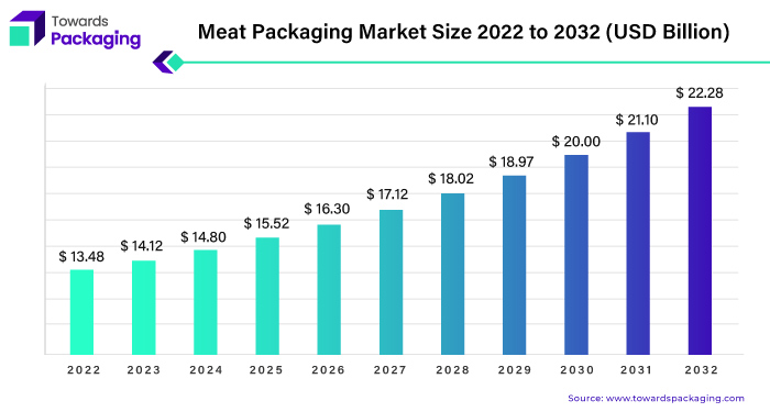 Meat Packaging Market Statistics 2023 - 2032