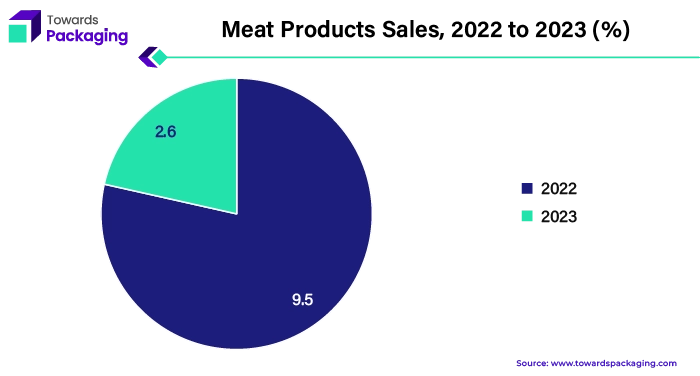 Meat Products Sales, 2022 to 2023 (%)