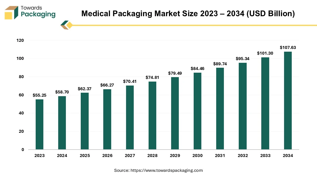 Medical Packaging Market Size 2023 – 2034