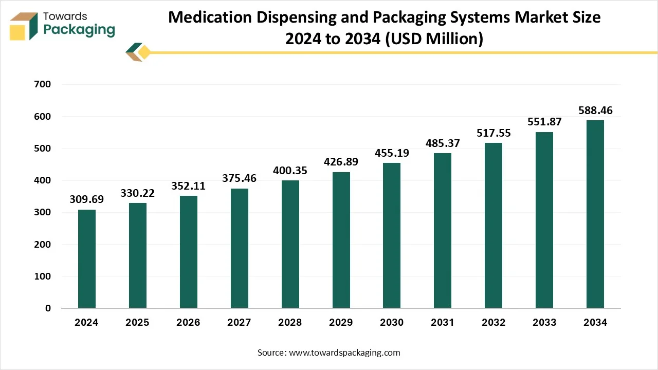 Medication Dispensing and Packaging Systems Market Size 2024 to 2034 