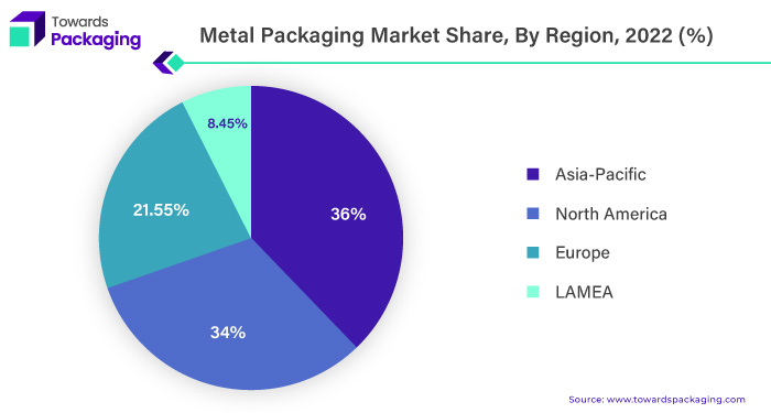 Metal Packaging Market Stake, By Region, 2022 (%)