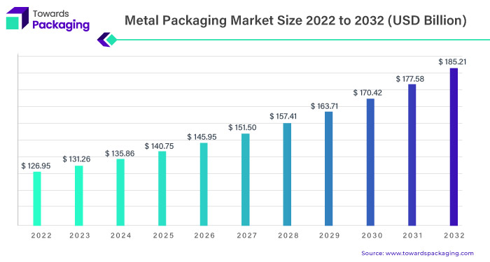Metal Packaging Market Size Analysis 2023 To 2032