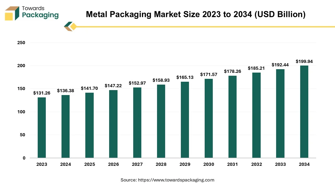 Metal Packaging Market Size 2024 - 2034