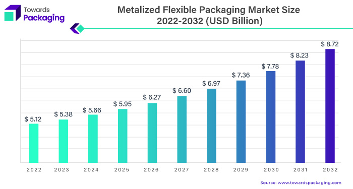 Metalized Flexible Packaging Market Size 2023 - 2032